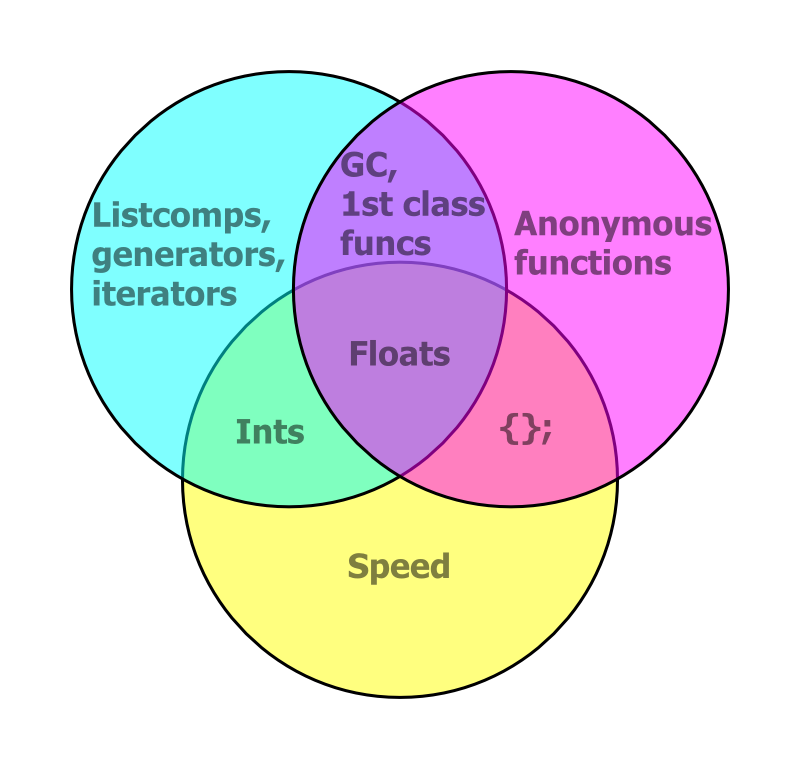 https://sgillies.github.io/foss4g-2014-fiona-rasterio/img/py-js-c.png